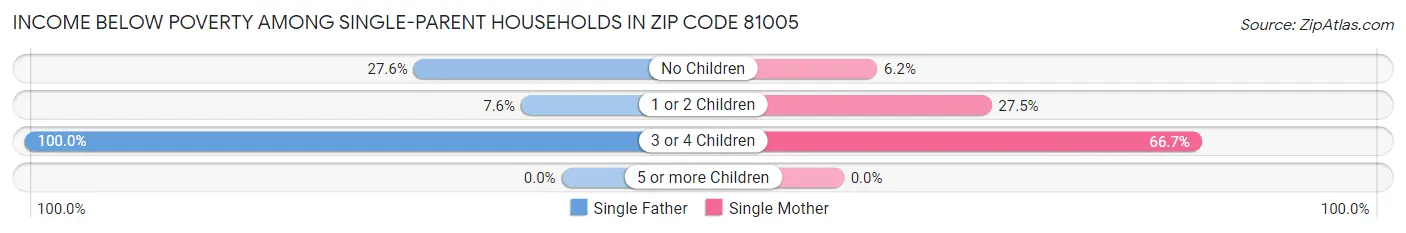 Income Below Poverty Among Single-Parent Households in Zip Code 81005
