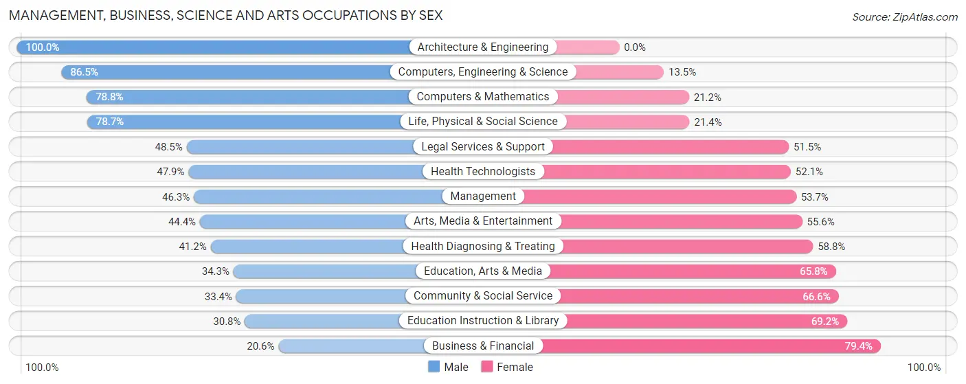 Management, Business, Science and Arts Occupations by Sex in Zip Code 81005