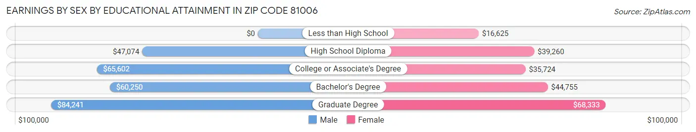 Earnings by Sex by Educational Attainment in Zip Code 81006