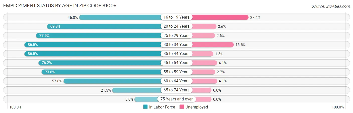 Employment Status by Age in Zip Code 81006