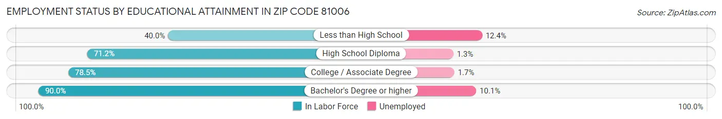 Employment Status by Educational Attainment in Zip Code 81006