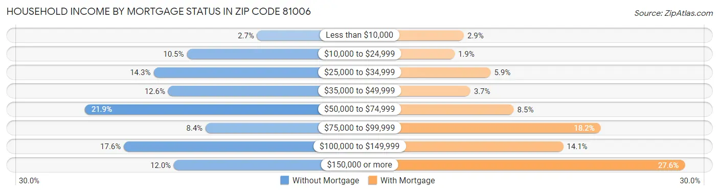 Household Income by Mortgage Status in Zip Code 81006