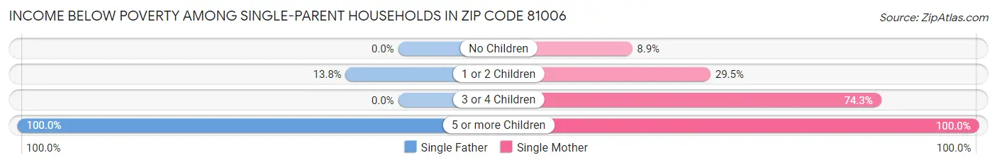 Income Below Poverty Among Single-Parent Households in Zip Code 81006