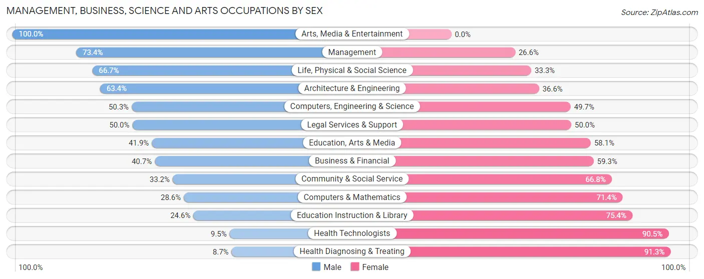 Management, Business, Science and Arts Occupations by Sex in Zip Code 81006