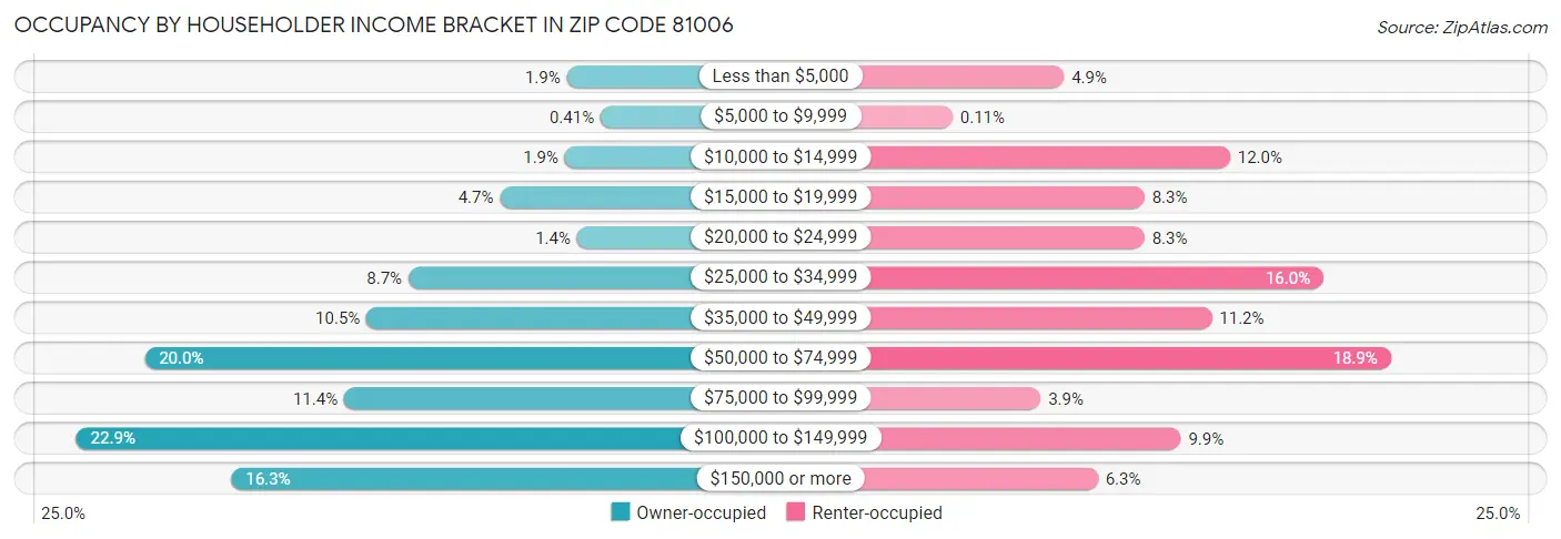 Occupancy by Householder Income Bracket in Zip Code 81006