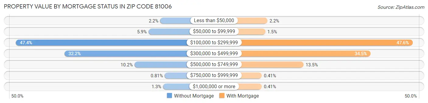 Property Value by Mortgage Status in Zip Code 81006