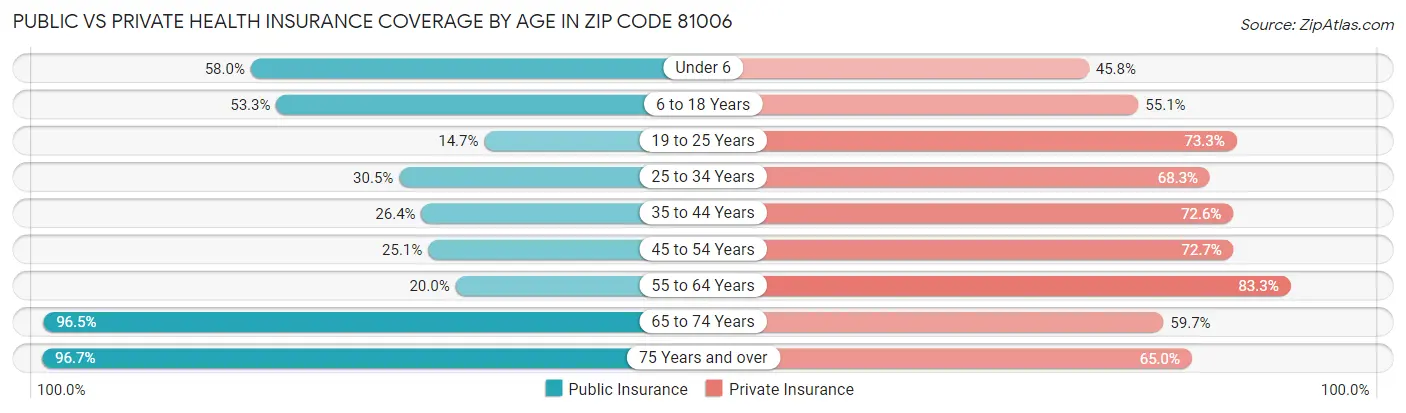 Public vs Private Health Insurance Coverage by Age in Zip Code 81006