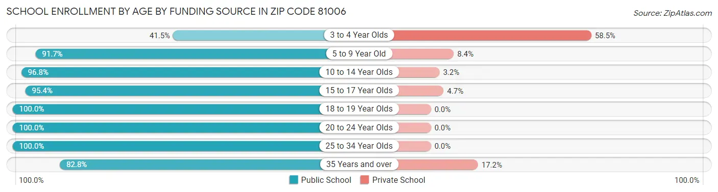 School Enrollment by Age by Funding Source in Zip Code 81006