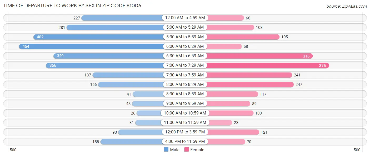 Time of Departure to Work by Sex in Zip Code 81006