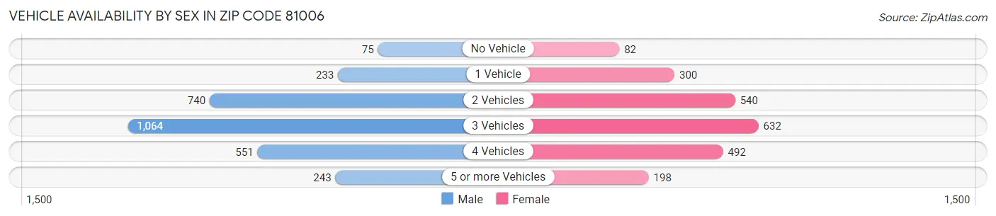 Vehicle Availability by Sex in Zip Code 81006