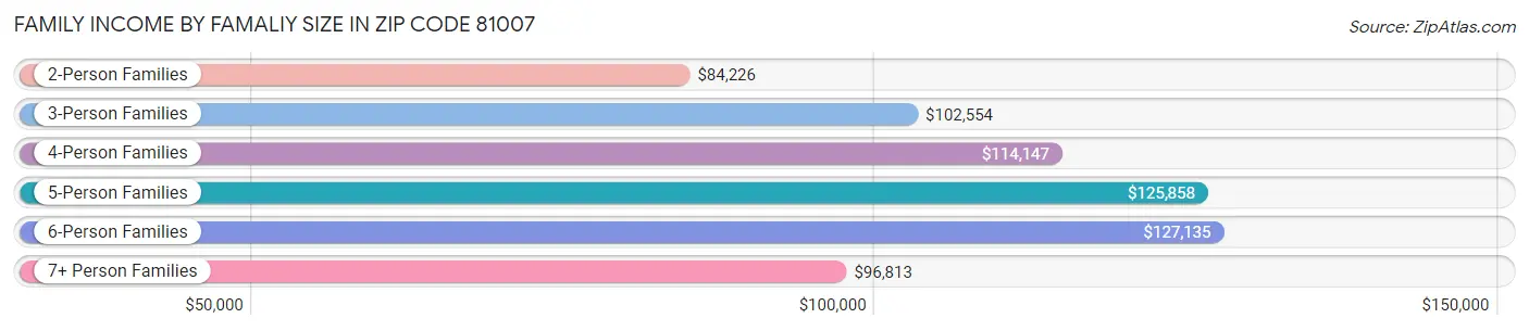 Family Income by Famaliy Size in Zip Code 81007