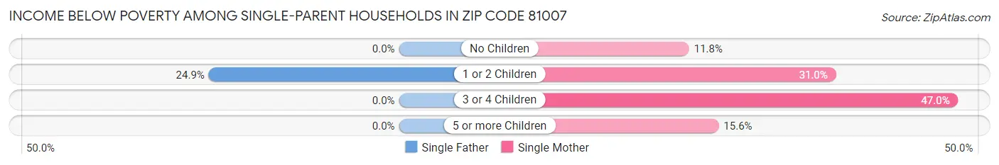Income Below Poverty Among Single-Parent Households in Zip Code 81007