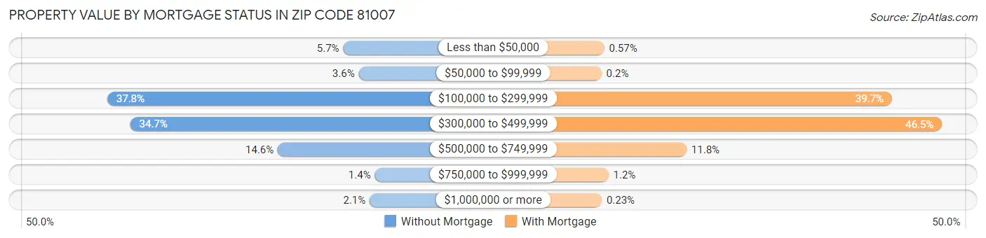 Property Value by Mortgage Status in Zip Code 81007