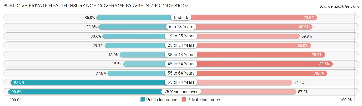 Public vs Private Health Insurance Coverage by Age in Zip Code 81007