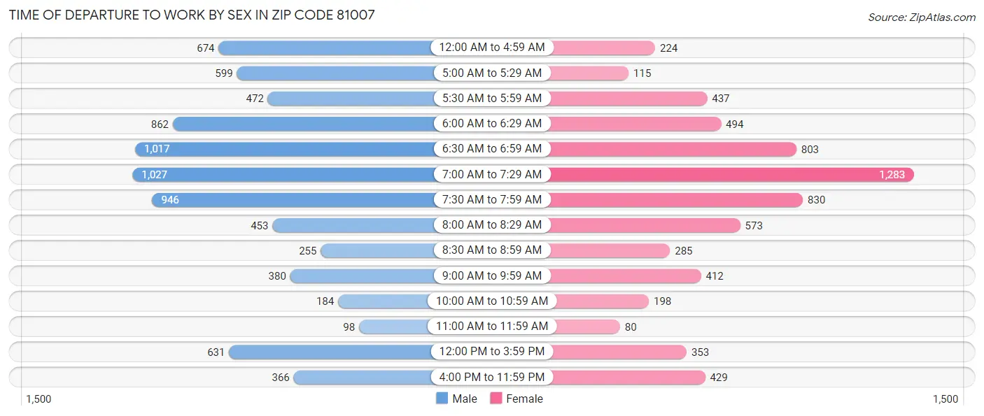 Time of Departure to Work by Sex in Zip Code 81007