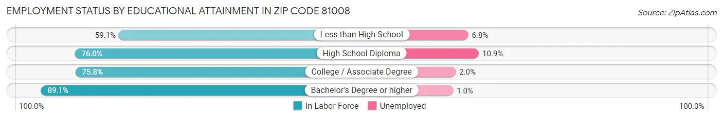 Employment Status by Educational Attainment in Zip Code 81008