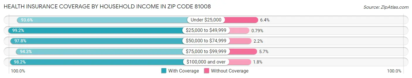 Health Insurance Coverage by Household Income in Zip Code 81008