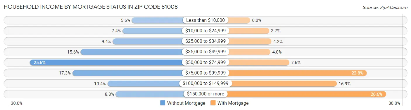 Household Income by Mortgage Status in Zip Code 81008