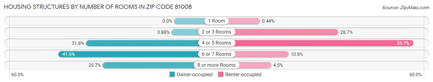 Housing Structures by Number of Rooms in Zip Code 81008