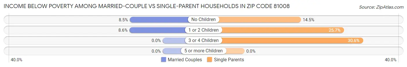 Income Below Poverty Among Married-Couple vs Single-Parent Households in Zip Code 81008