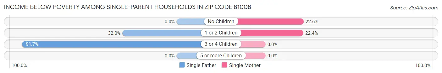 Income Below Poverty Among Single-Parent Households in Zip Code 81008