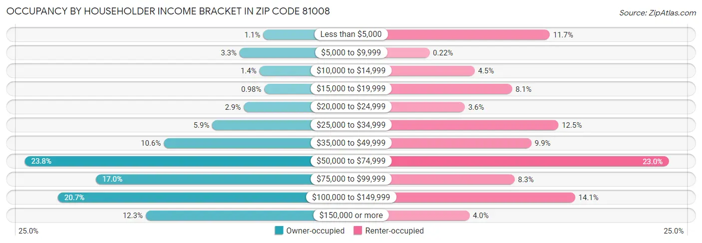 Occupancy by Householder Income Bracket in Zip Code 81008
