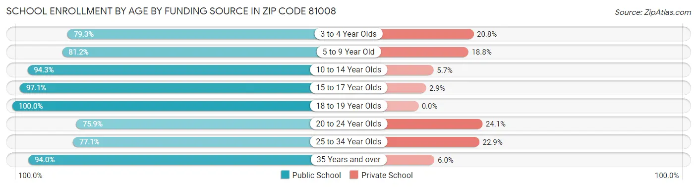 School Enrollment by Age by Funding Source in Zip Code 81008