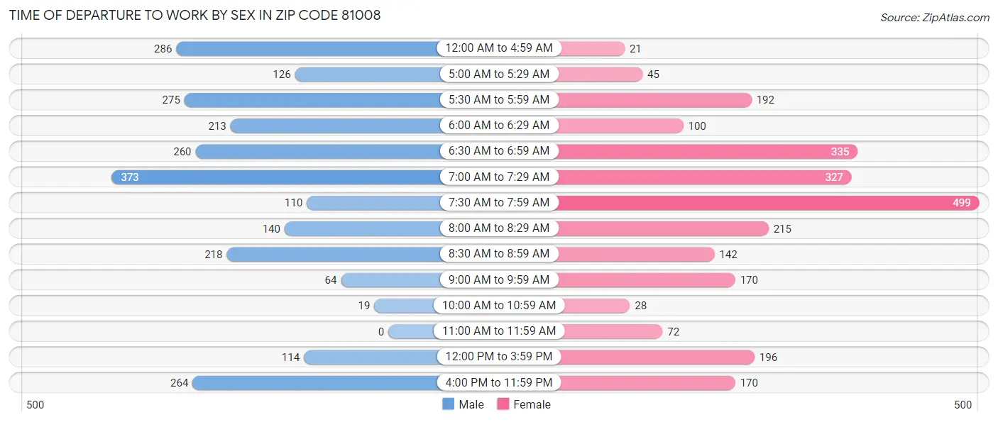 Time of Departure to Work by Sex in Zip Code 81008