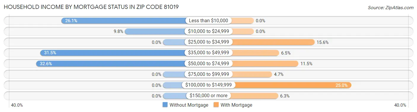 Household Income by Mortgage Status in Zip Code 81019