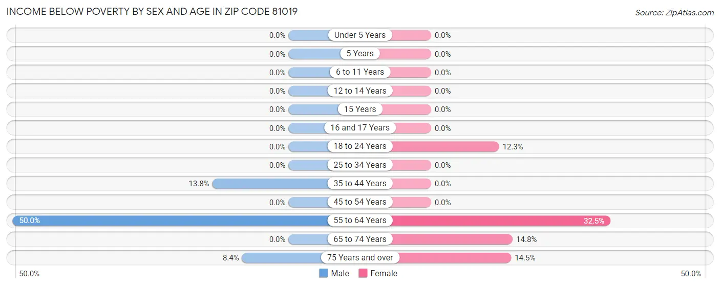 Income Below Poverty by Sex and Age in Zip Code 81019
