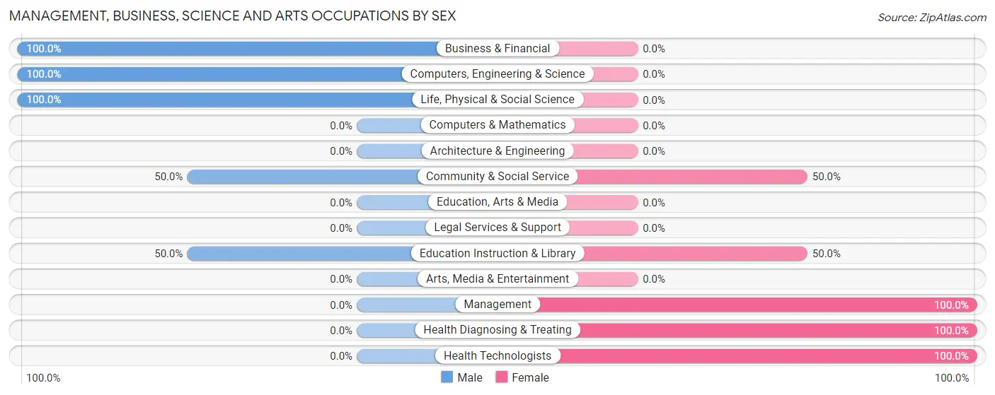 Management, Business, Science and Arts Occupations by Sex in Zip Code 81019