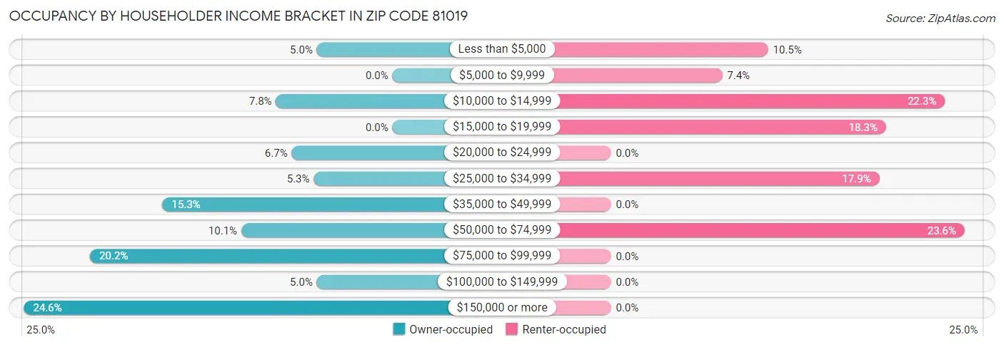 Occupancy by Householder Income Bracket in Zip Code 81019