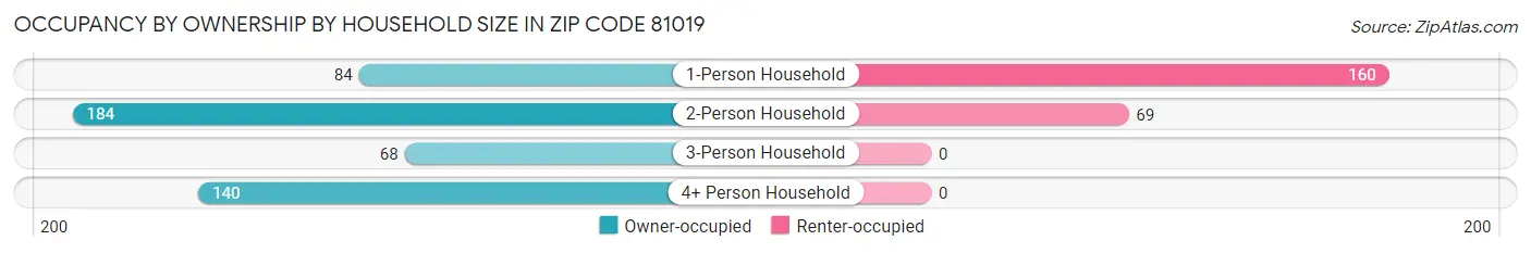 Occupancy by Ownership by Household Size in Zip Code 81019