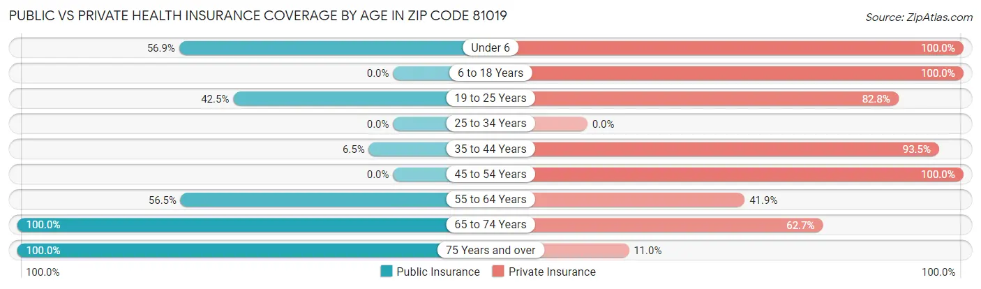 Public vs Private Health Insurance Coverage by Age in Zip Code 81019