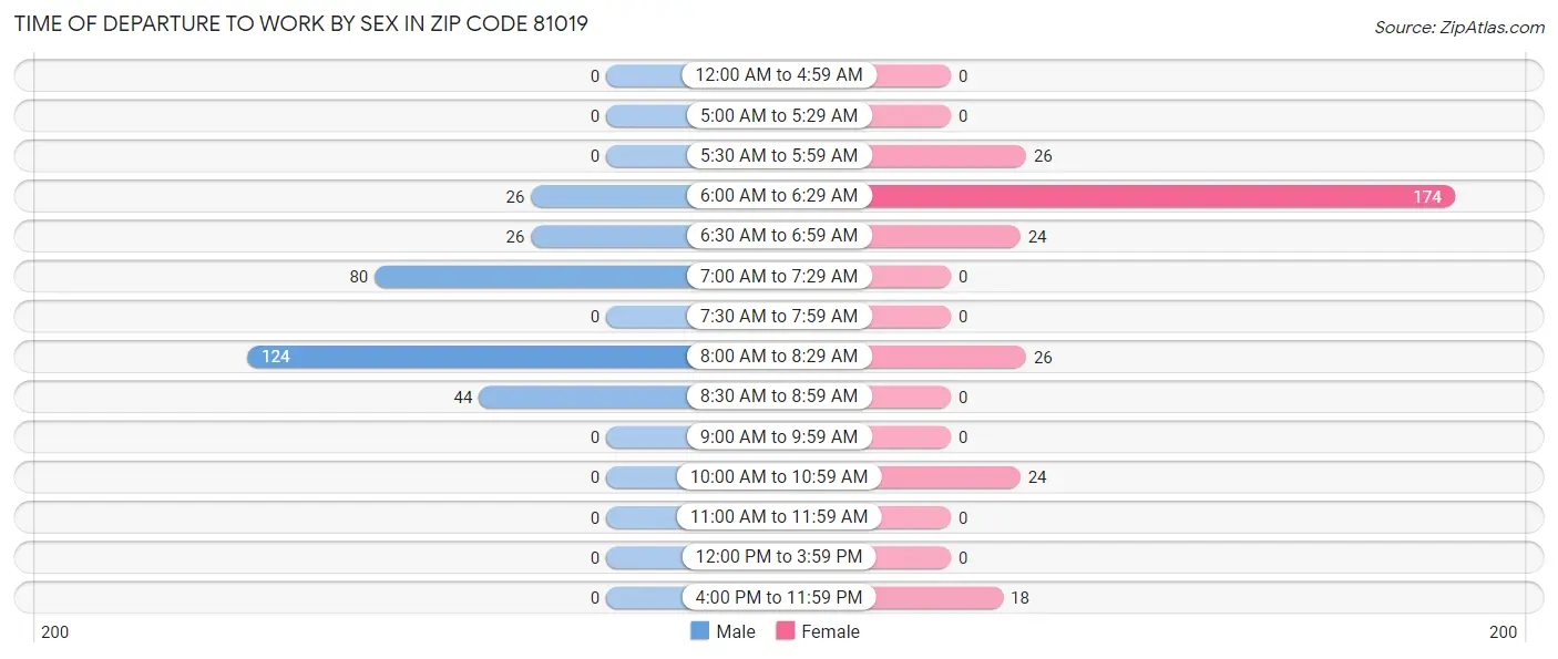 Time of Departure to Work by Sex in Zip Code 81019