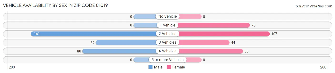 Vehicle Availability by Sex in Zip Code 81019