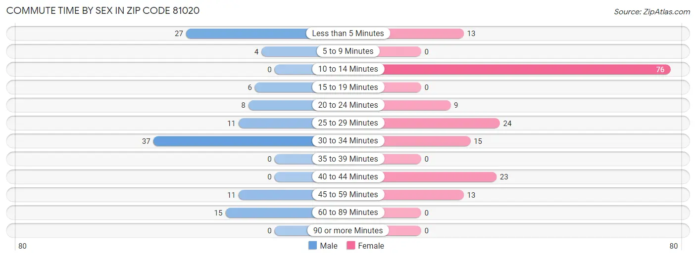 Commute Time by Sex in Zip Code 81020