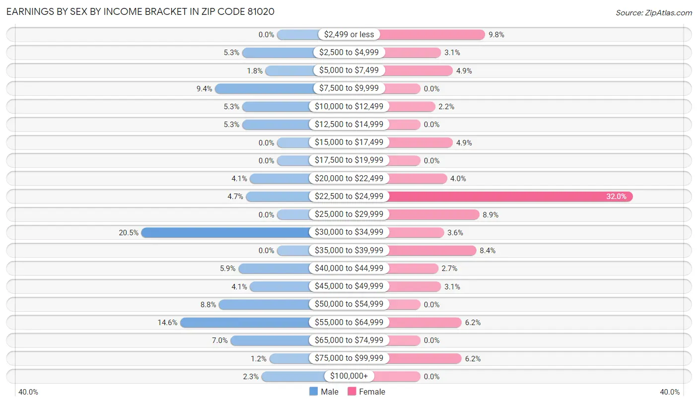 Earnings by Sex by Income Bracket in Zip Code 81020