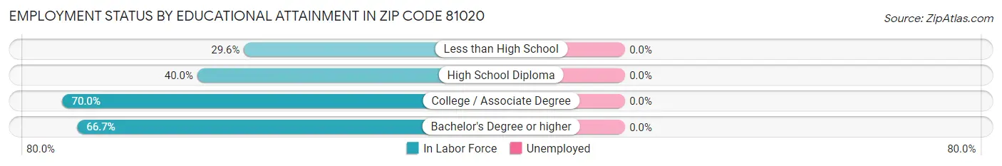 Employment Status by Educational Attainment in Zip Code 81020