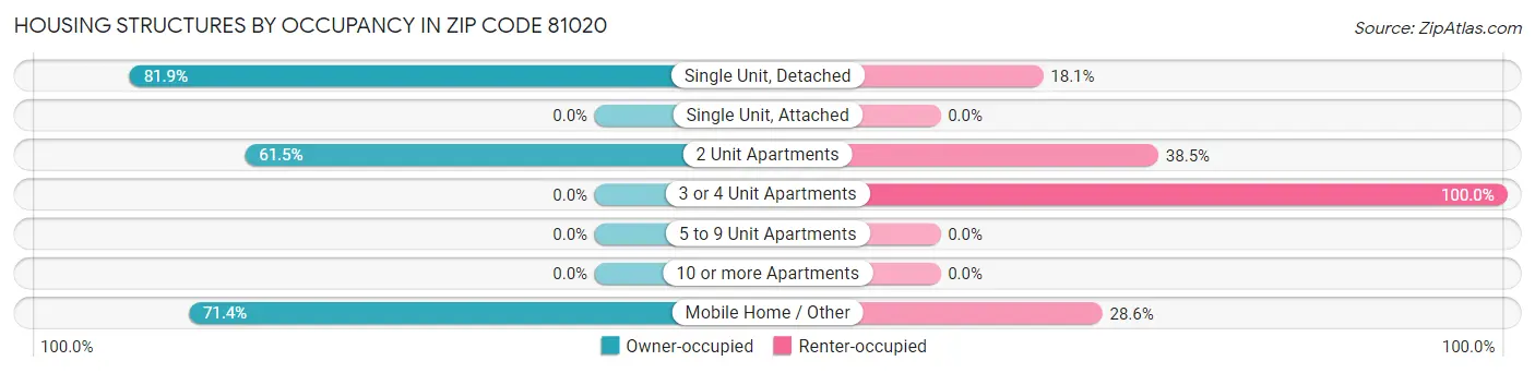Housing Structures by Occupancy in Zip Code 81020