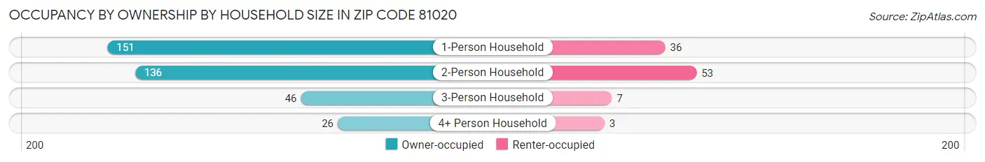 Occupancy by Ownership by Household Size in Zip Code 81020