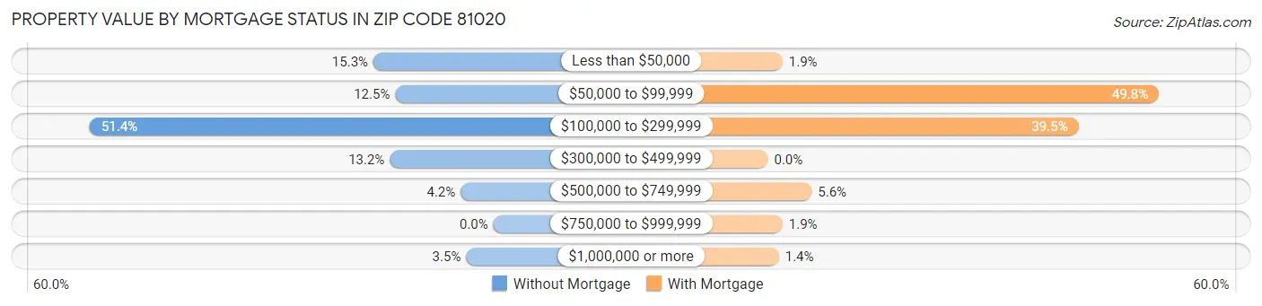 Property Value by Mortgage Status in Zip Code 81020