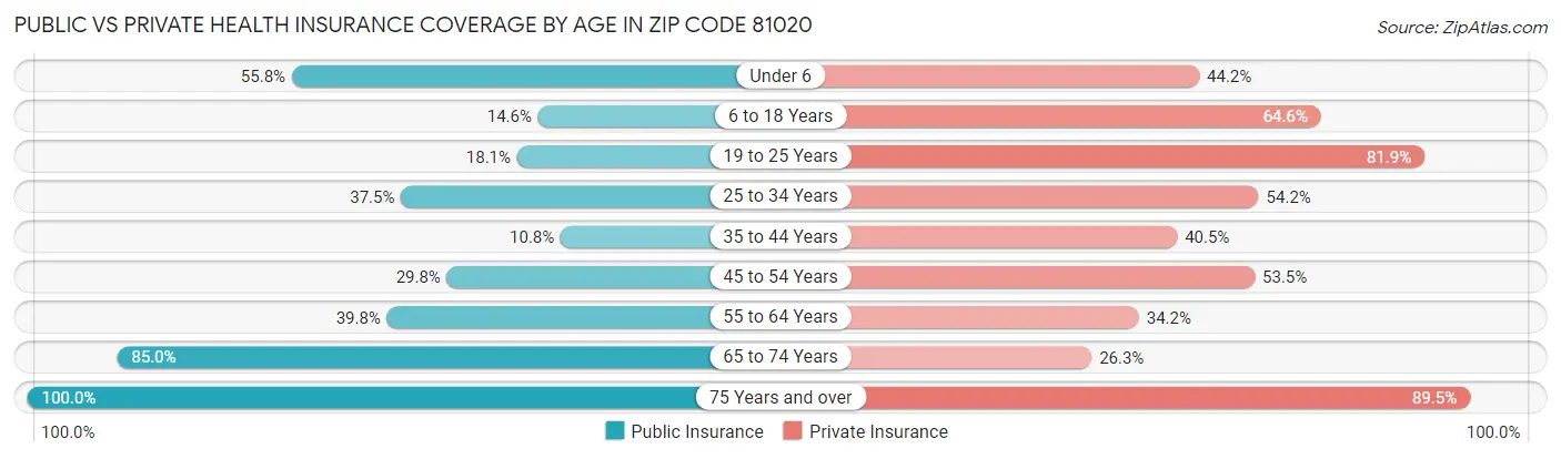 Public vs Private Health Insurance Coverage by Age in Zip Code 81020