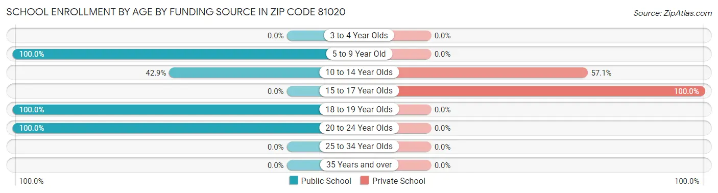School Enrollment by Age by Funding Source in Zip Code 81020