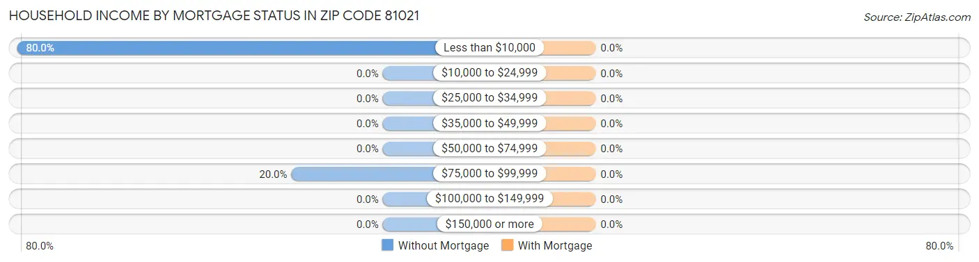 Household Income by Mortgage Status in Zip Code 81021