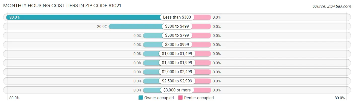 Monthly Housing Cost Tiers in Zip Code 81021