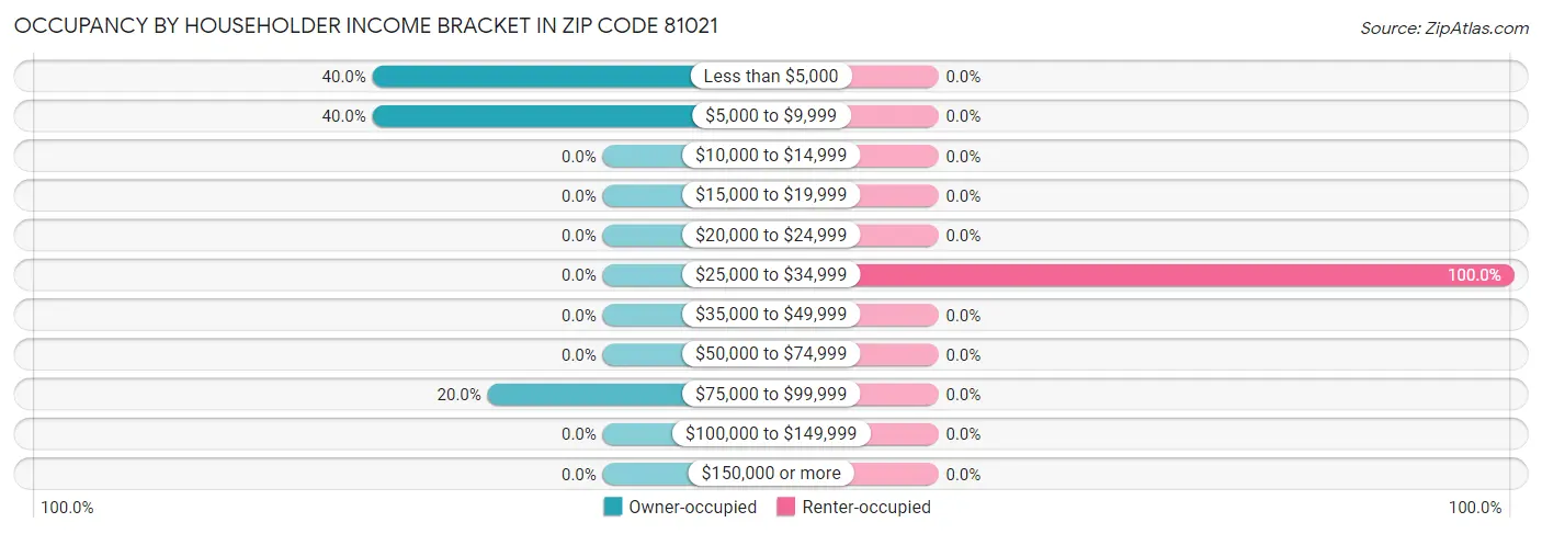 Occupancy by Householder Income Bracket in Zip Code 81021