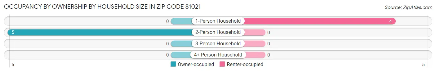 Occupancy by Ownership by Household Size in Zip Code 81021