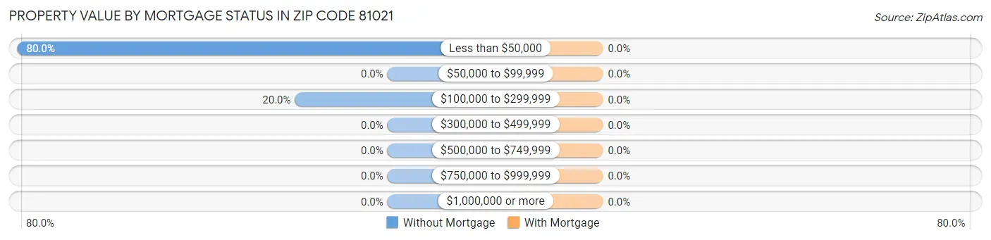 Property Value by Mortgage Status in Zip Code 81021