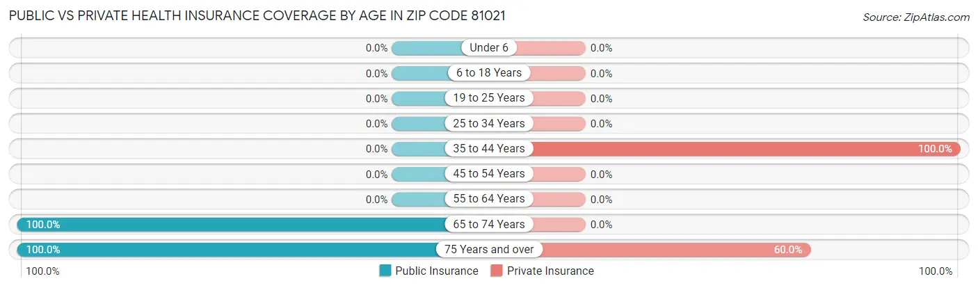 Public vs Private Health Insurance Coverage by Age in Zip Code 81021